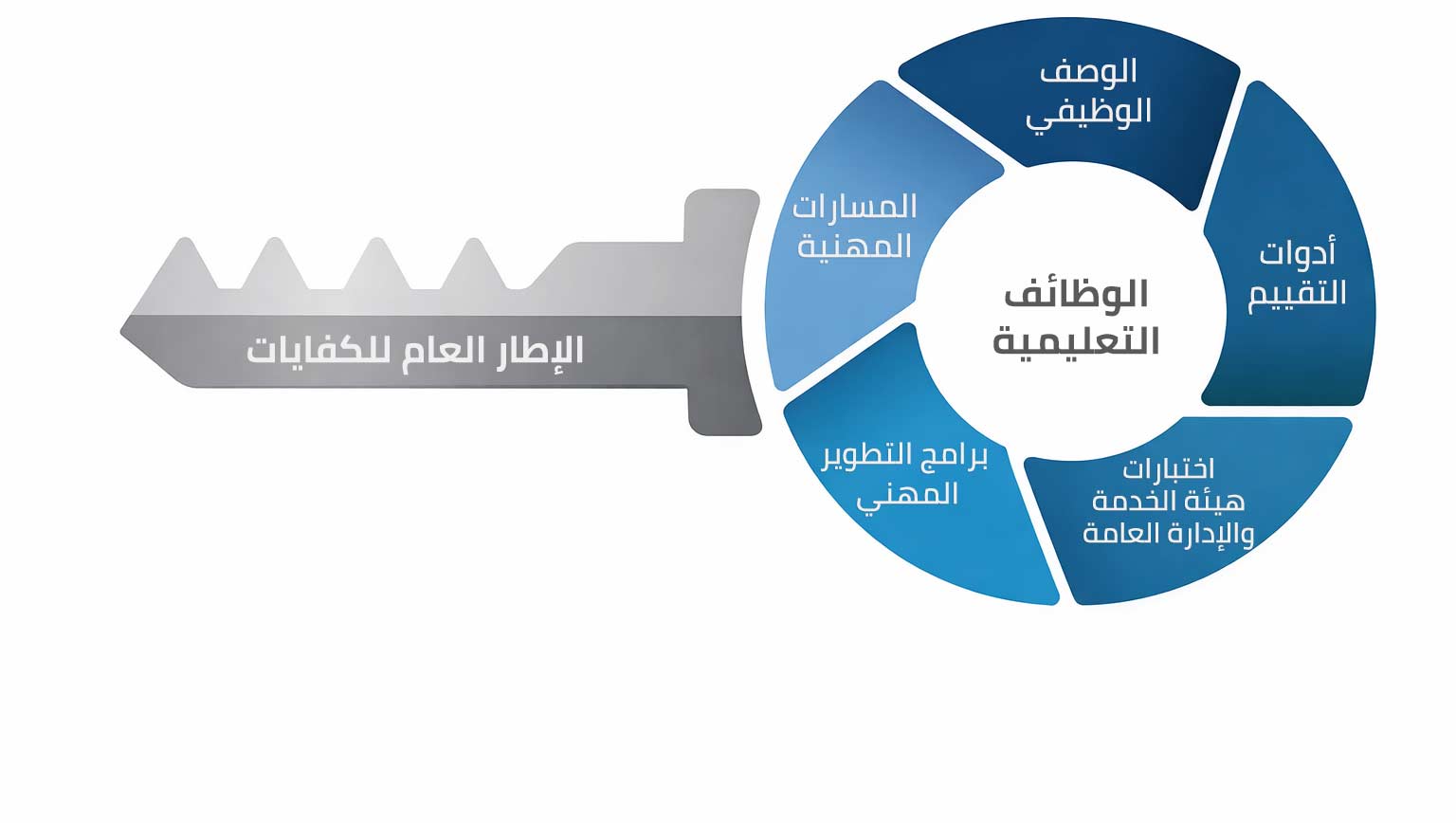 تطبيقات الاطار العام لكفايات الوظائف التعليمية